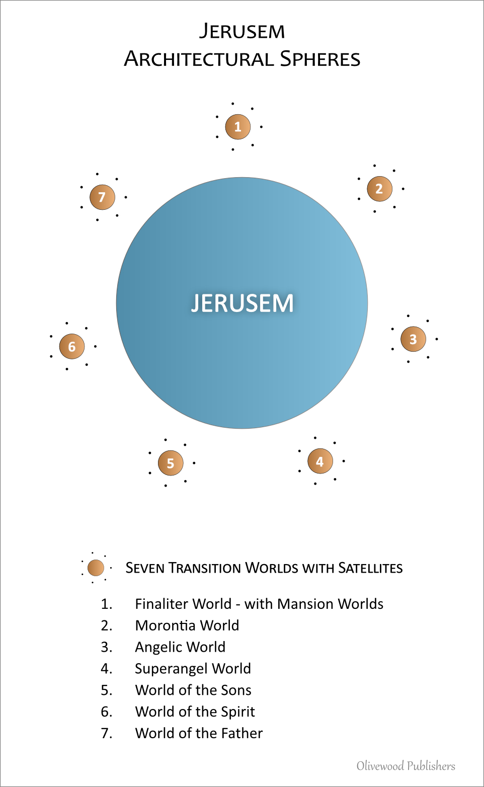 Jerusem Planet Sizes