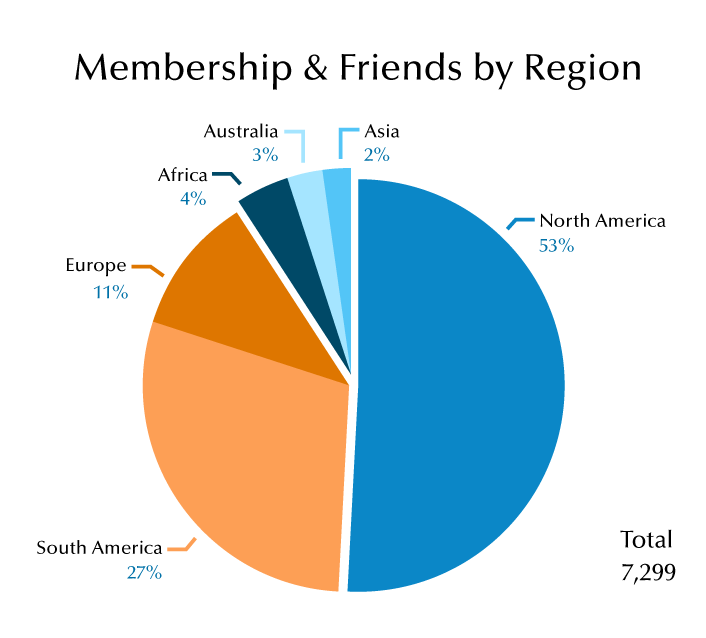 Total members and friends: 7,299. 53% North America, 27% South America, 11% Europe, 4% Africa, 3% Australia, 2% Asia.