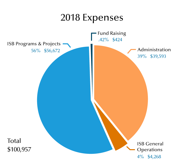 2018 Expenses: $100,957